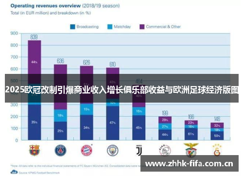 2025欧冠改制引爆商业收入增长俱乐部收益与欧洲足球经济版图